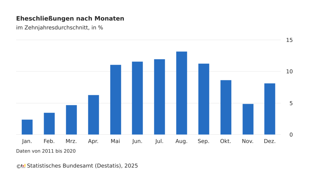 eheschliessungen